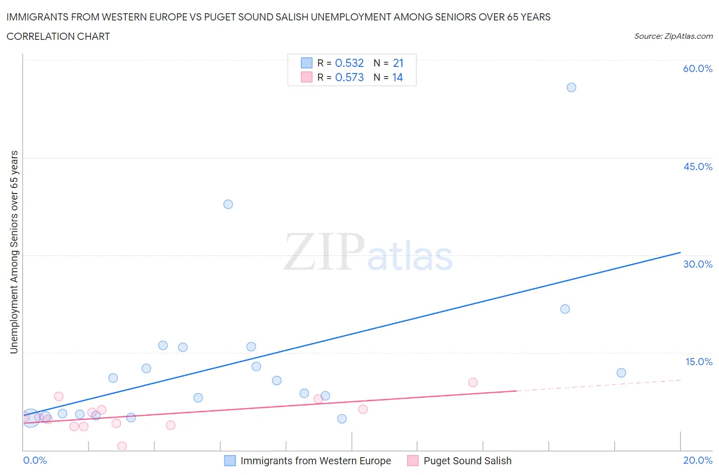 Immigrants from Western Europe vs Puget Sound Salish Unemployment Among Seniors over 65 years