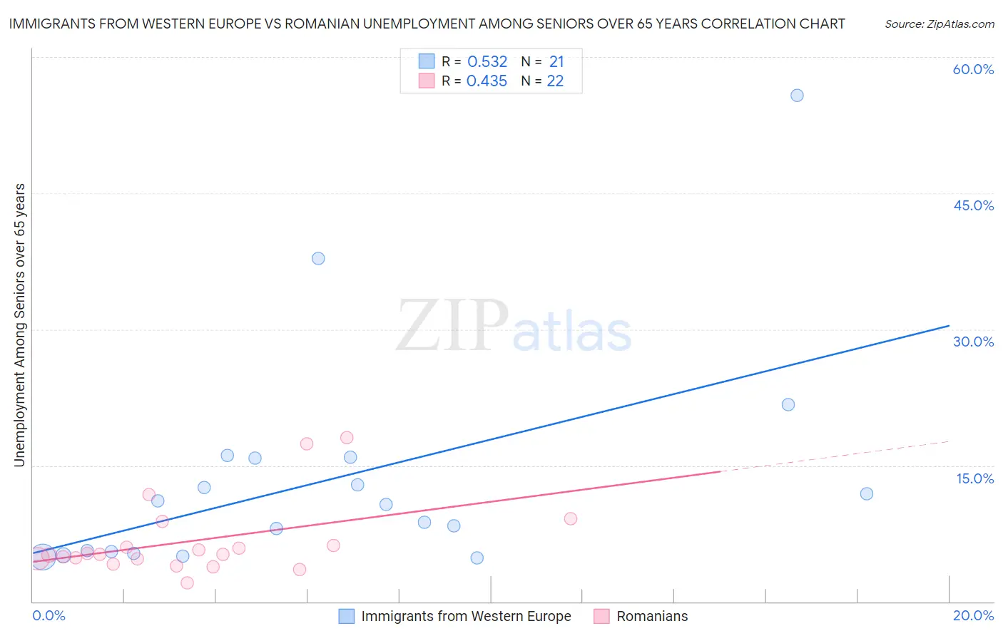 Immigrants from Western Europe vs Romanian Unemployment Among Seniors over 65 years