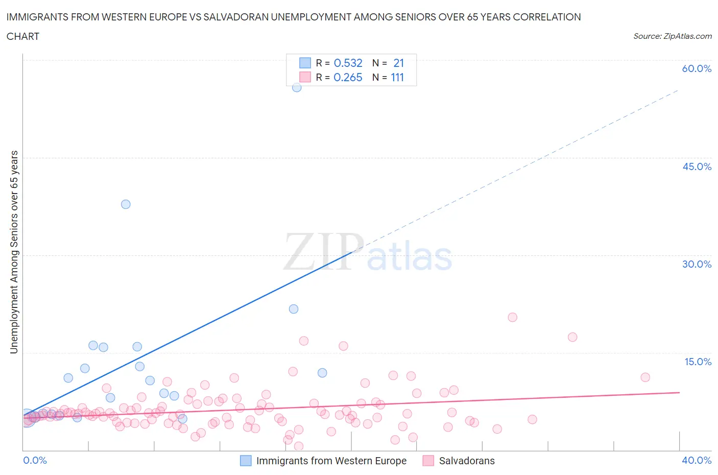 Immigrants from Western Europe vs Salvadoran Unemployment Among Seniors over 65 years