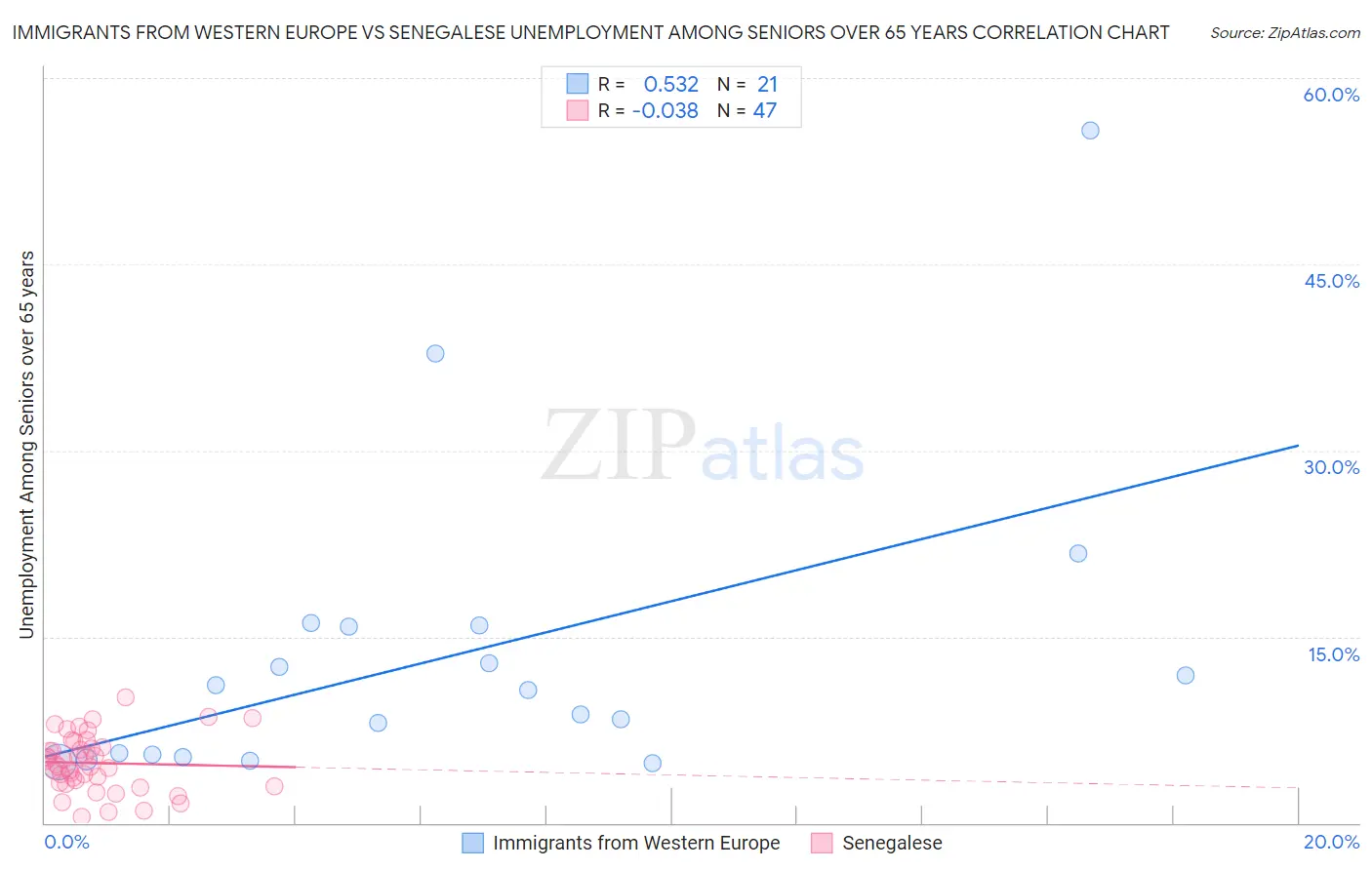 Immigrants from Western Europe vs Senegalese Unemployment Among Seniors over 65 years