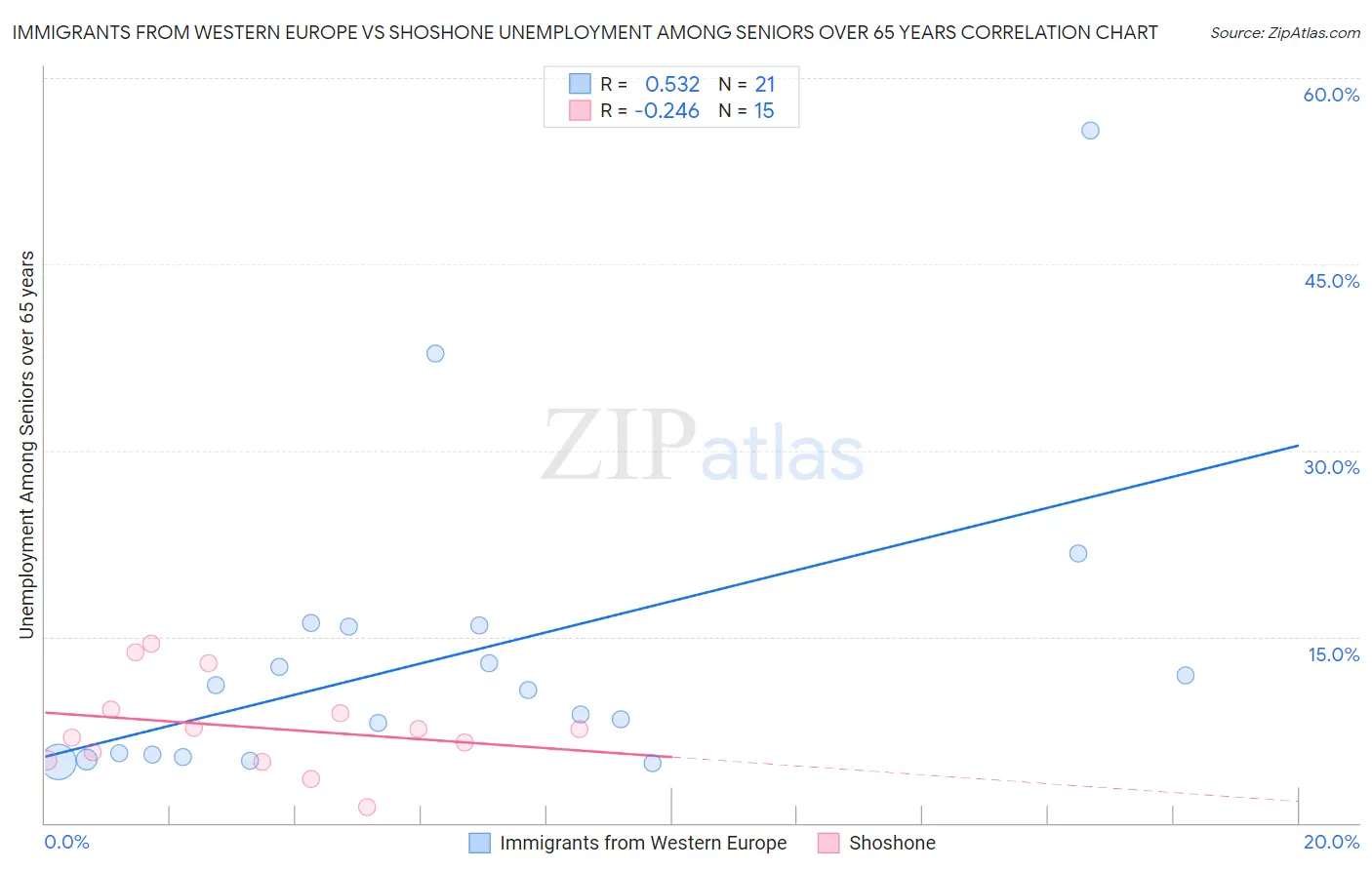 Immigrants from Western Europe vs Shoshone Unemployment Among Seniors over 65 years