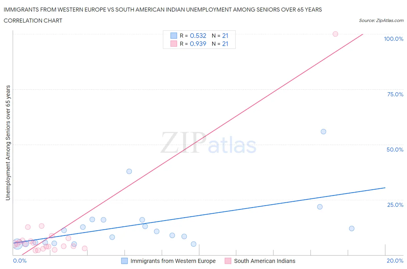 Immigrants from Western Europe vs South American Indian Unemployment Among Seniors over 65 years