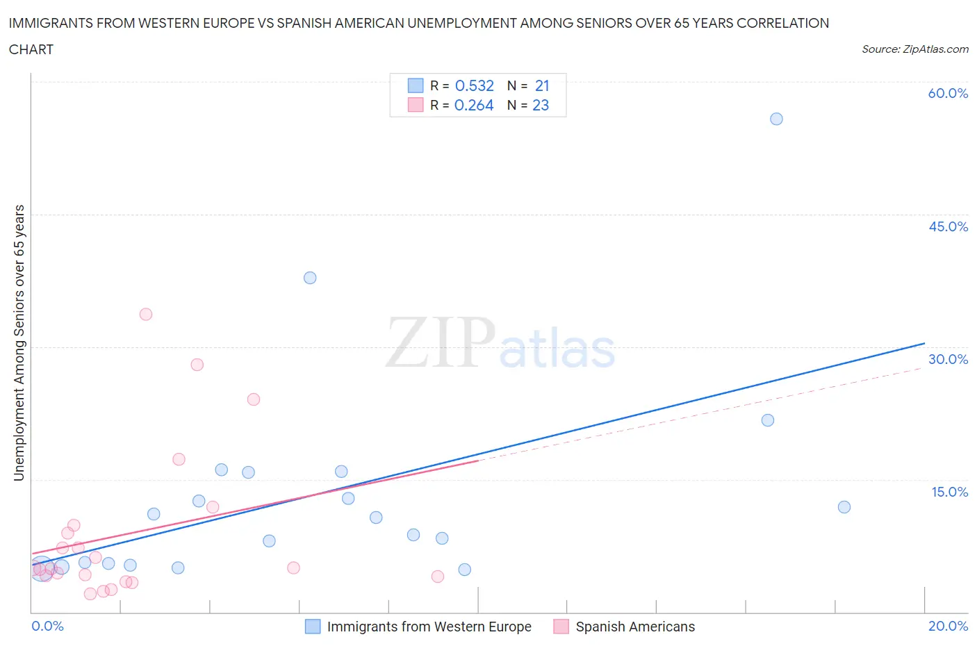 Immigrants from Western Europe vs Spanish American Unemployment Among Seniors over 65 years