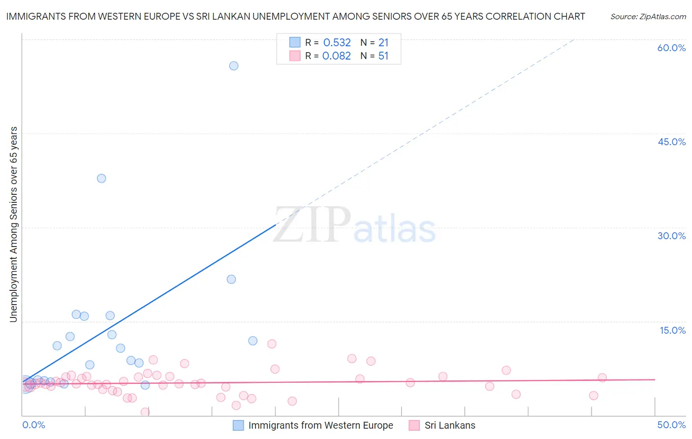 Immigrants from Western Europe vs Sri Lankan Unemployment Among Seniors over 65 years