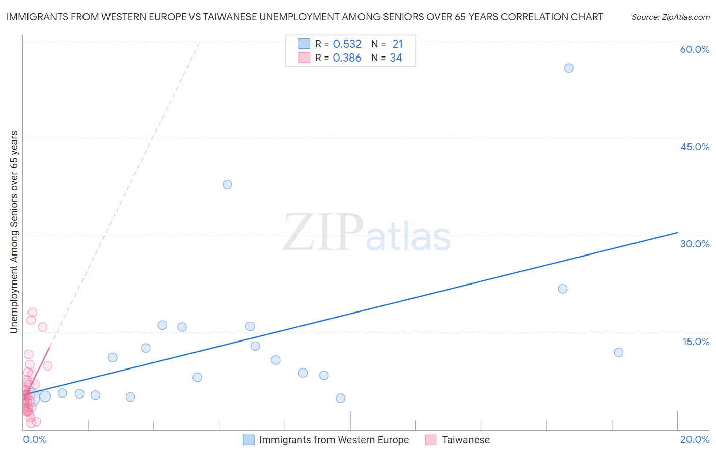 Immigrants from Western Europe vs Taiwanese Unemployment Among Seniors over 65 years