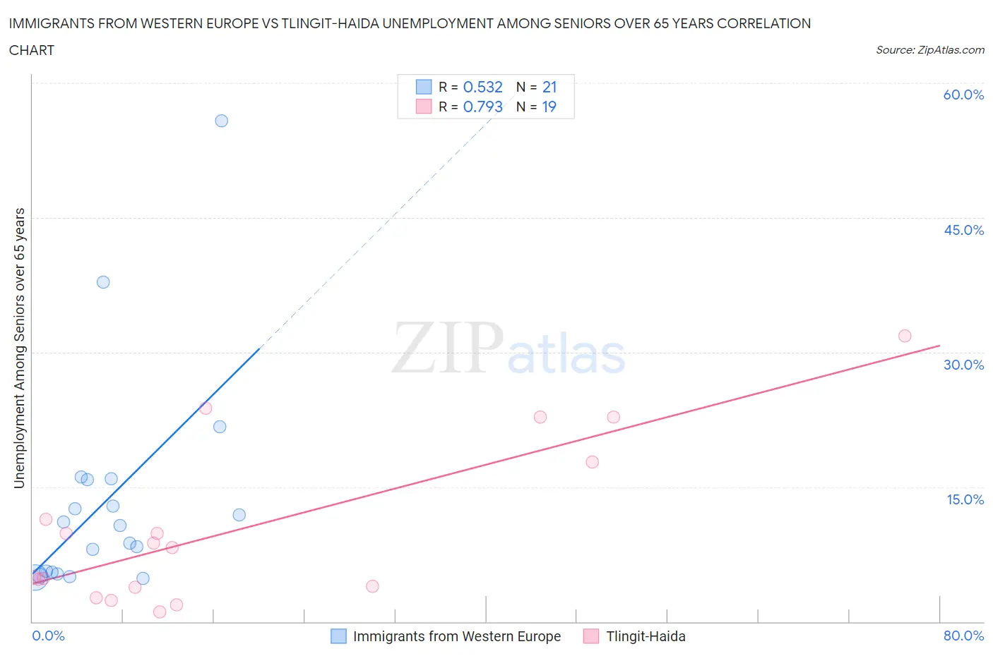 Immigrants from Western Europe vs Tlingit-Haida Unemployment Among Seniors over 65 years