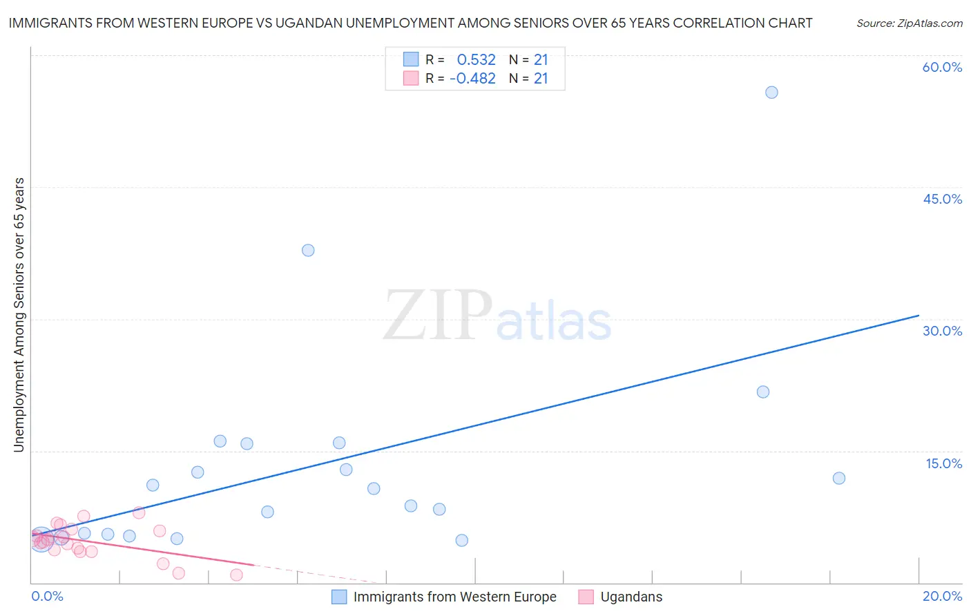 Immigrants from Western Europe vs Ugandan Unemployment Among Seniors over 65 years