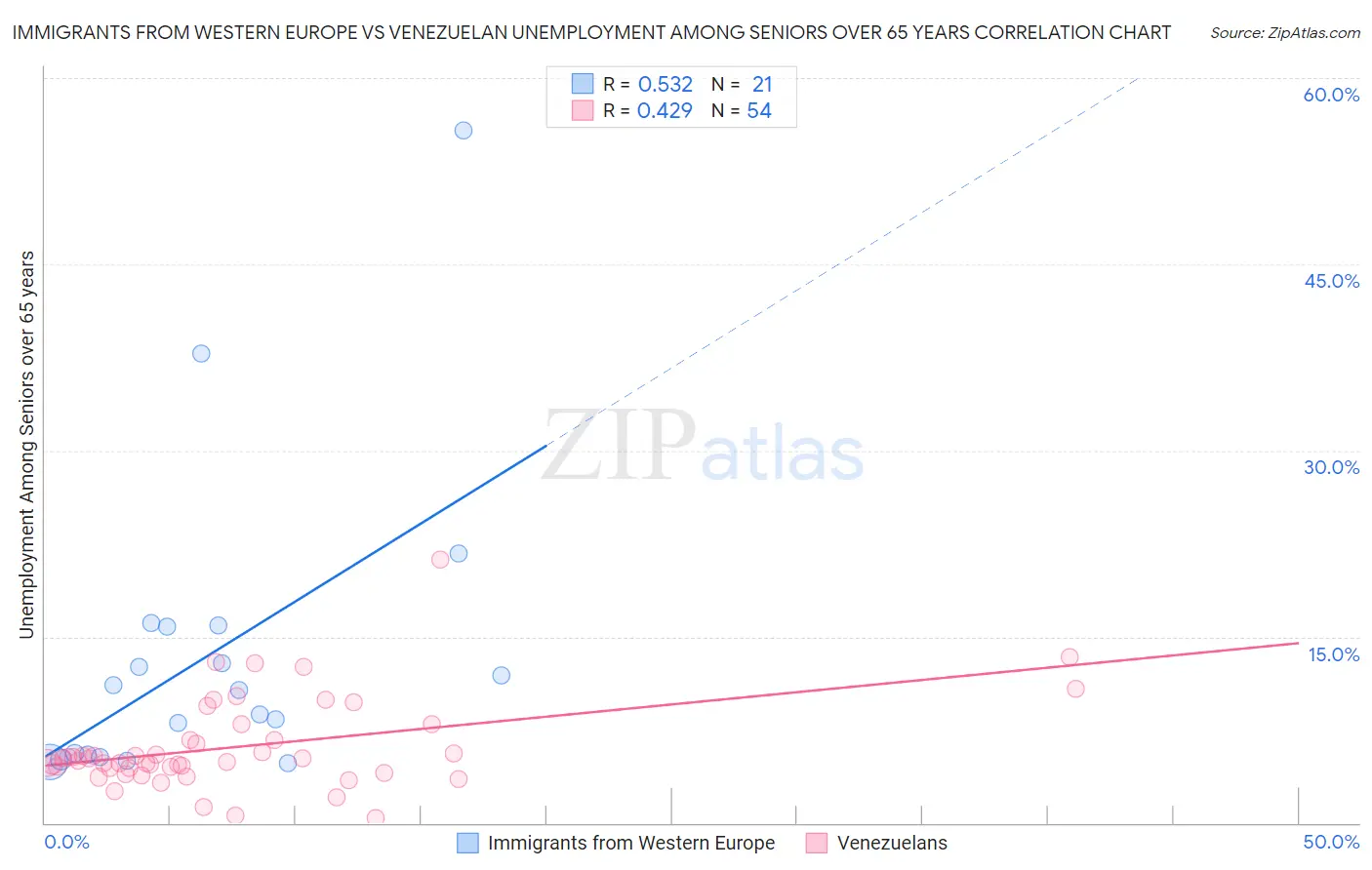 Immigrants from Western Europe vs Venezuelan Unemployment Among Seniors over 65 years