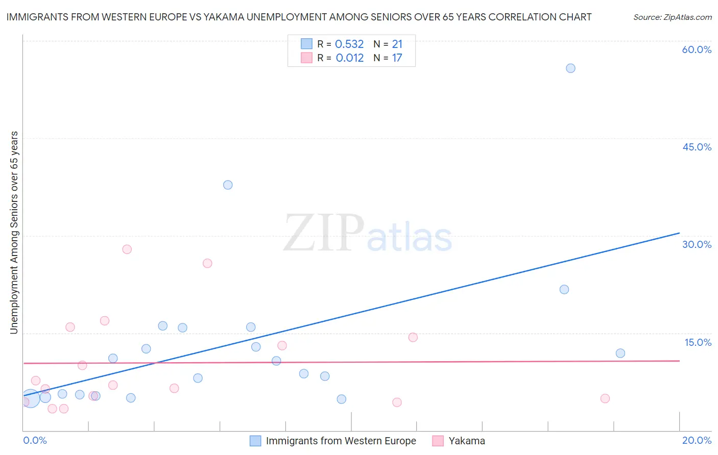 Immigrants from Western Europe vs Yakama Unemployment Among Seniors over 65 years