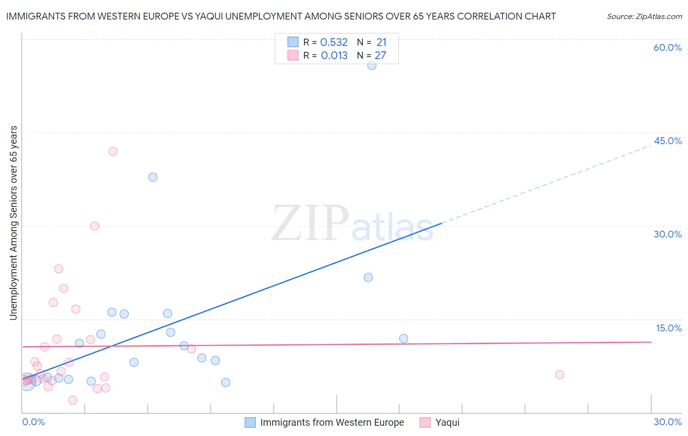 Immigrants from Western Europe vs Yaqui Unemployment Among Seniors over 65 years