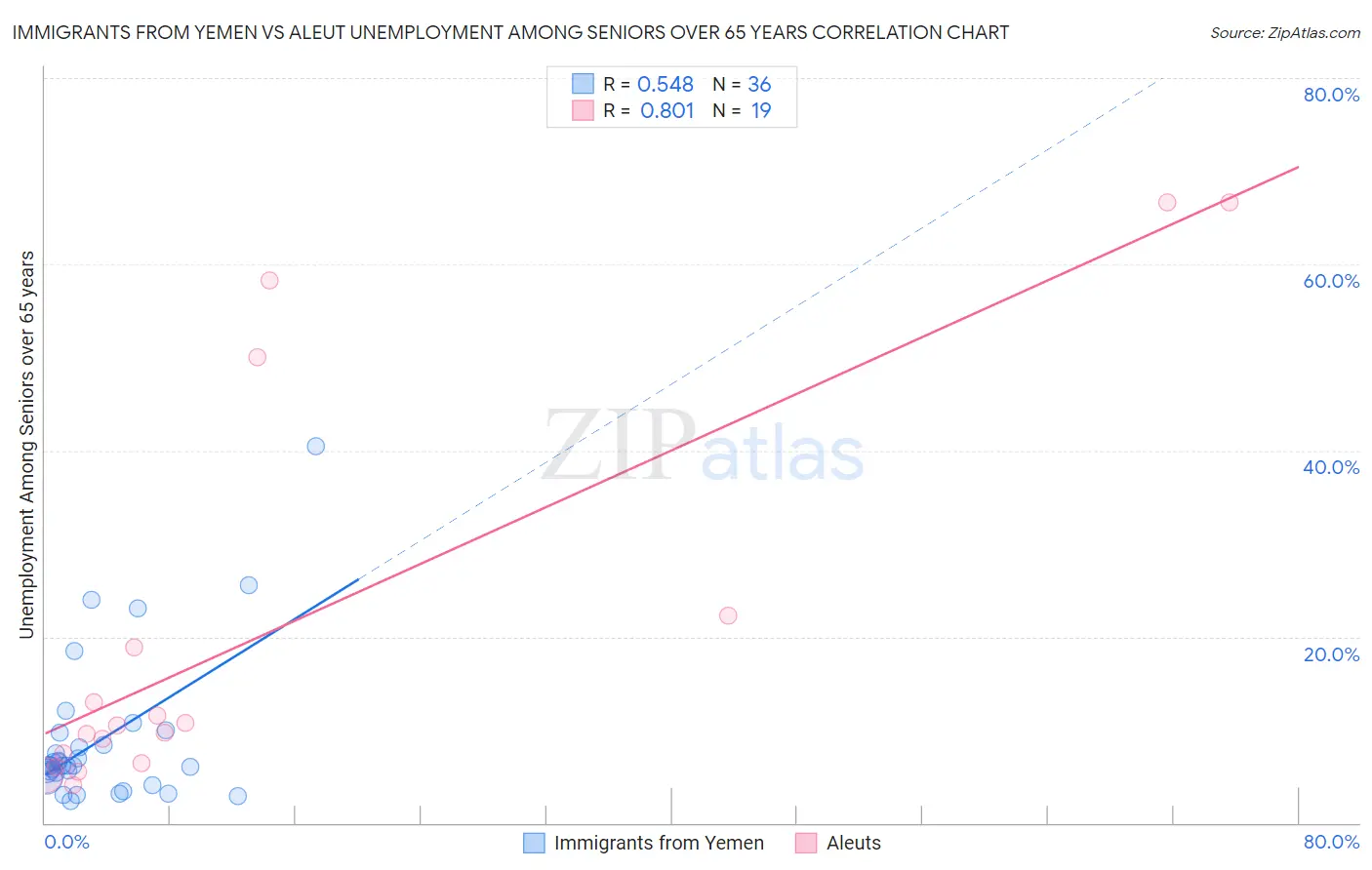 Immigrants from Yemen vs Aleut Unemployment Among Seniors over 65 years