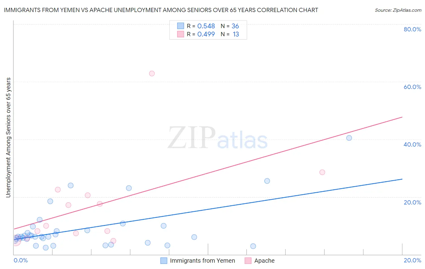 Immigrants from Yemen vs Apache Unemployment Among Seniors over 65 years