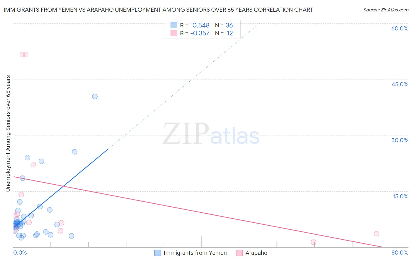 Immigrants from Yemen vs Arapaho Unemployment Among Seniors over 65 years