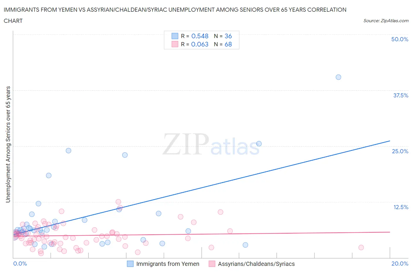 Immigrants from Yemen vs Assyrian/Chaldean/Syriac Unemployment Among Seniors over 65 years