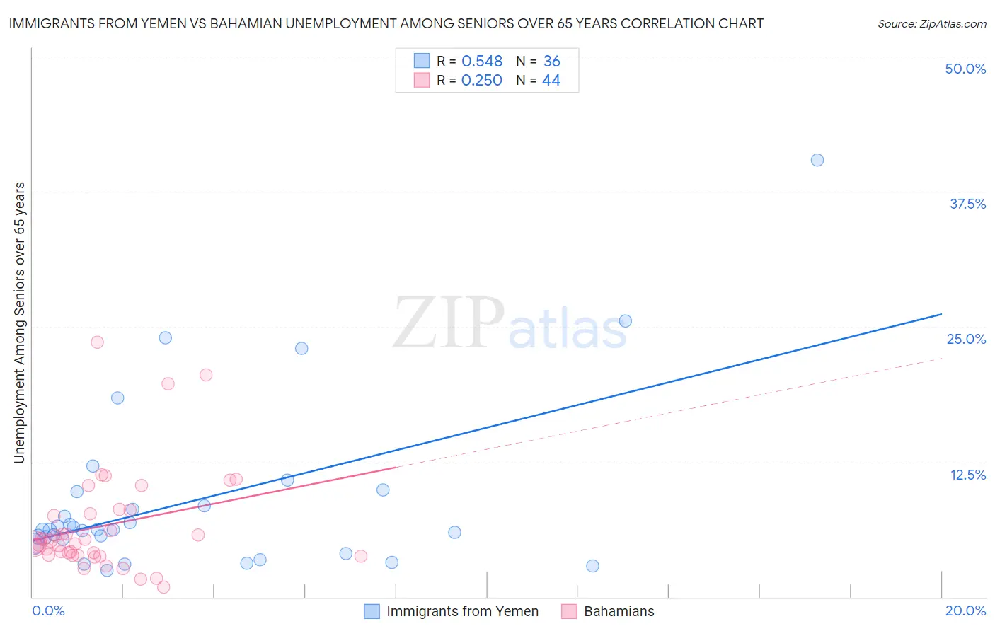 Immigrants from Yemen vs Bahamian Unemployment Among Seniors over 65 years