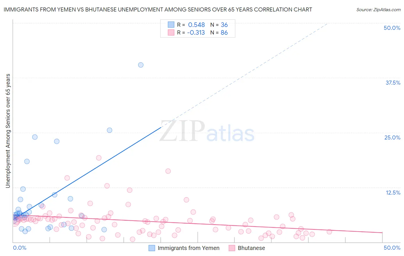 Immigrants from Yemen vs Bhutanese Unemployment Among Seniors over 65 years