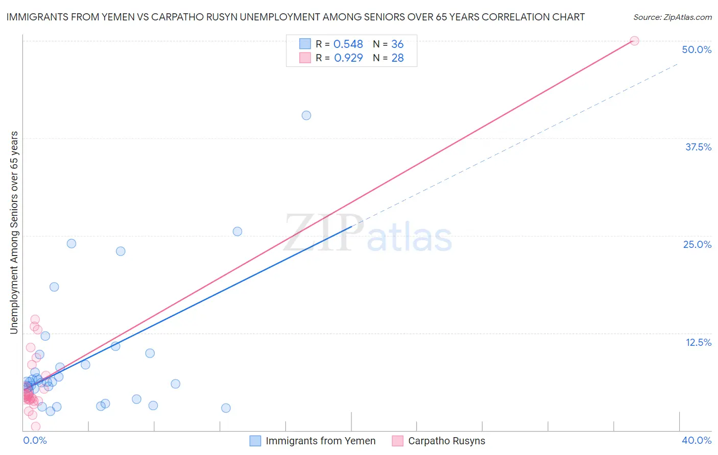 Immigrants from Yemen vs Carpatho Rusyn Unemployment Among Seniors over 65 years