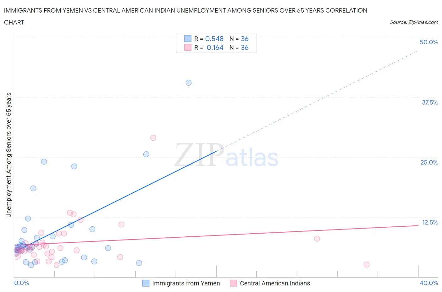 Immigrants from Yemen vs Central American Indian Unemployment Among Seniors over 65 years