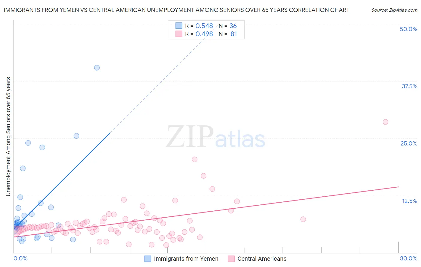 Immigrants from Yemen vs Central American Unemployment Among Seniors over 65 years