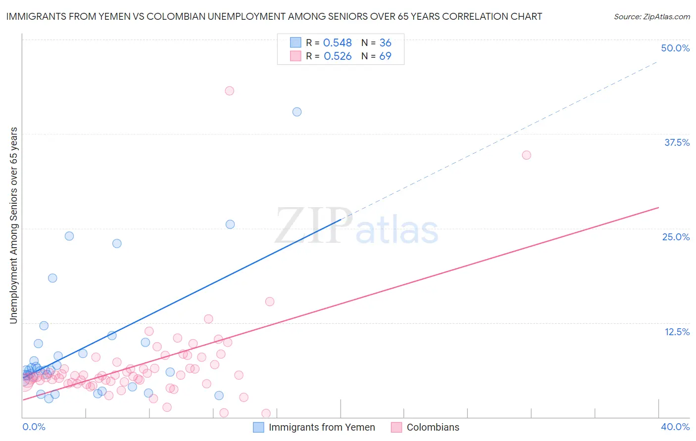 Immigrants from Yemen vs Colombian Unemployment Among Seniors over 65 years