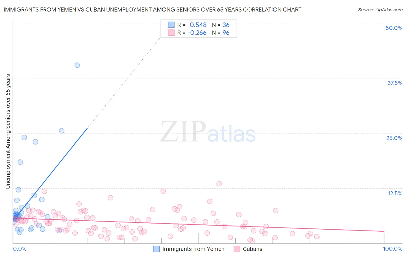 Immigrants from Yemen vs Cuban Unemployment Among Seniors over 65 years