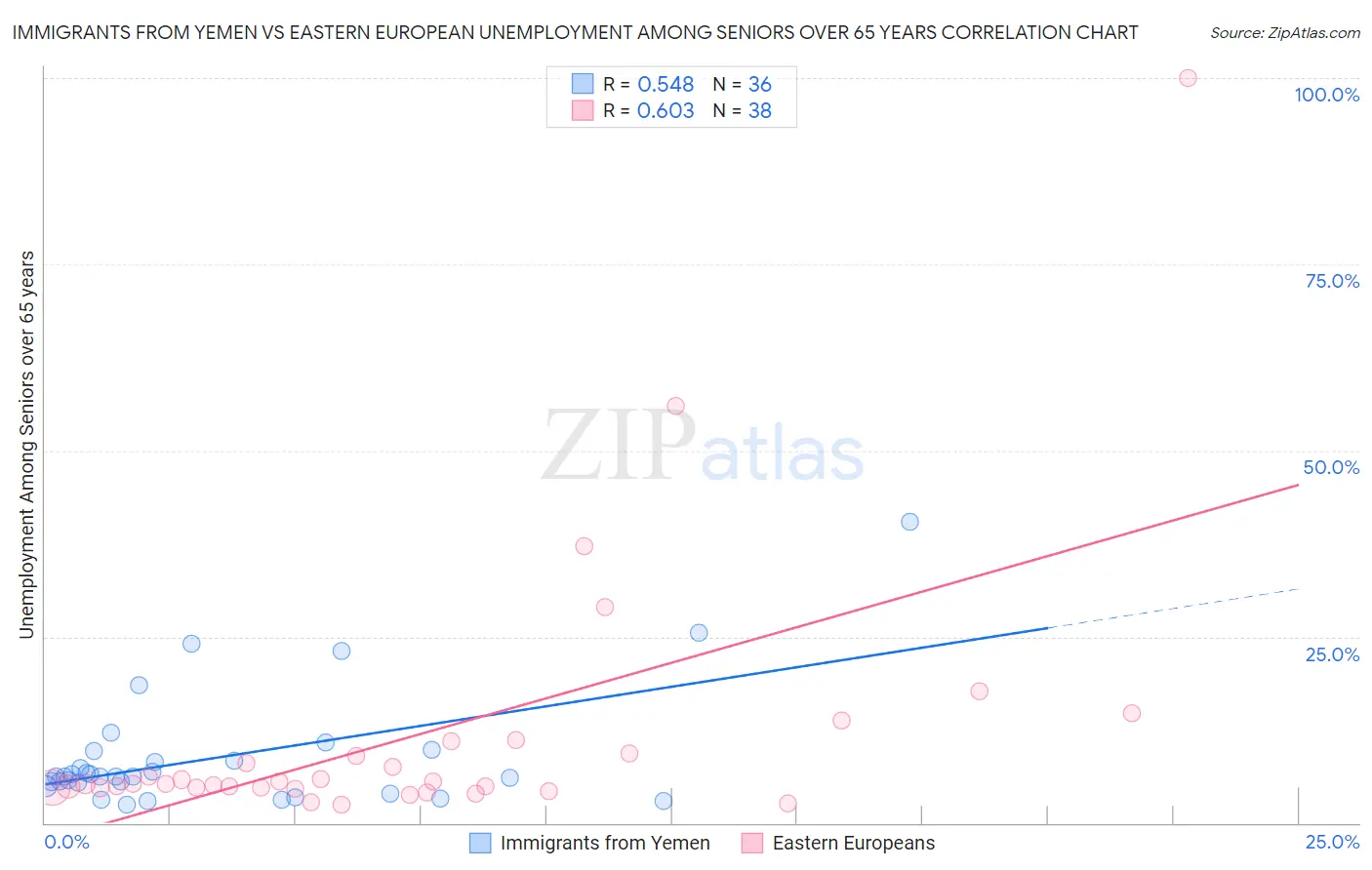 Immigrants from Yemen vs Eastern European Unemployment Among Seniors over 65 years