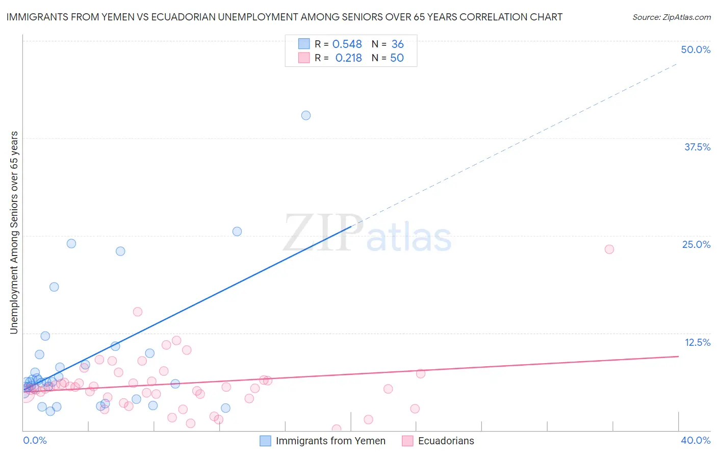 Immigrants from Yemen vs Ecuadorian Unemployment Among Seniors over 65 years