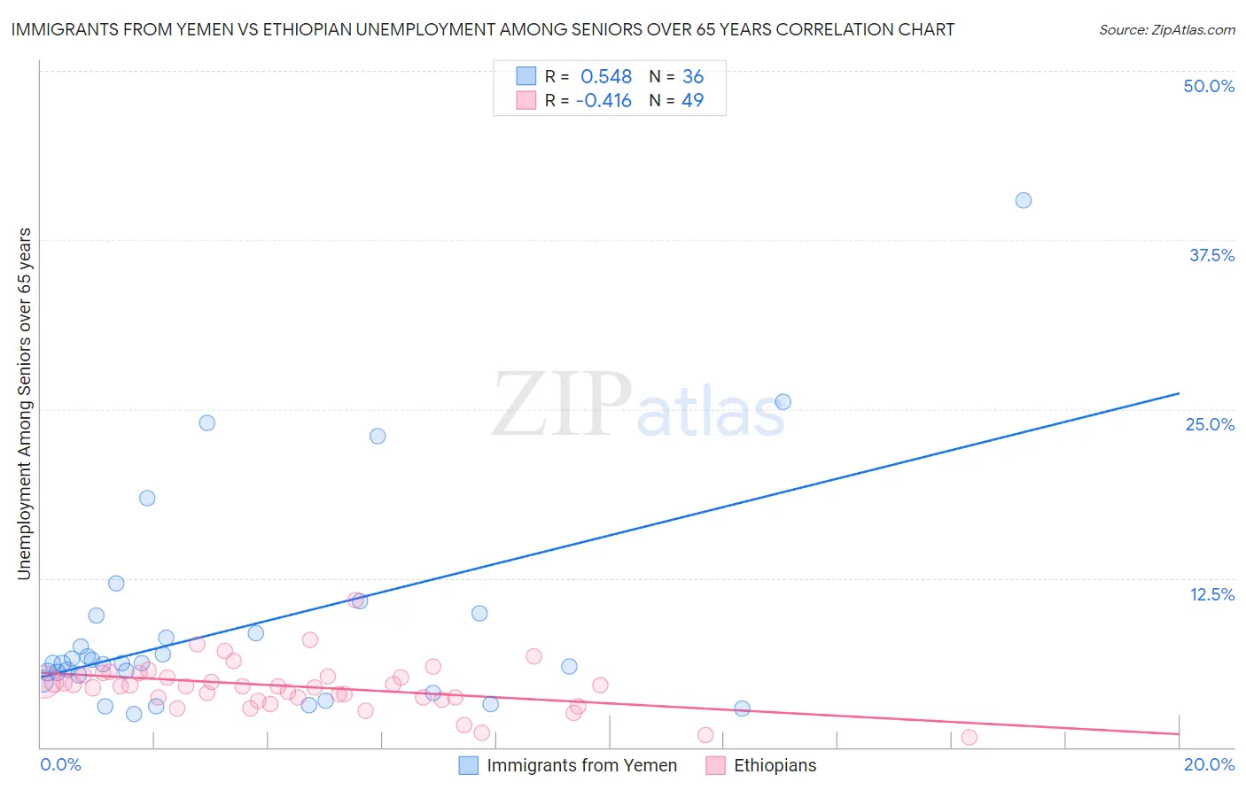 Immigrants from Yemen vs Ethiopian Unemployment Among Seniors over 65 years