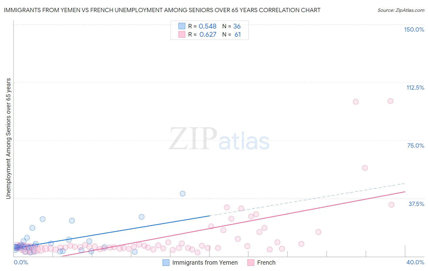 Immigrants from Yemen vs French Unemployment Among Seniors over 65 years