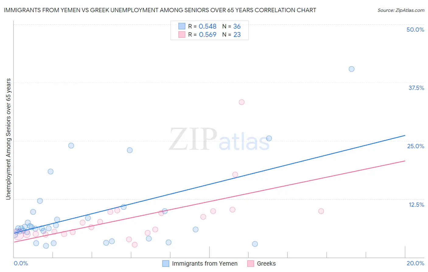 Immigrants from Yemen vs Greek Unemployment Among Seniors over 65 years