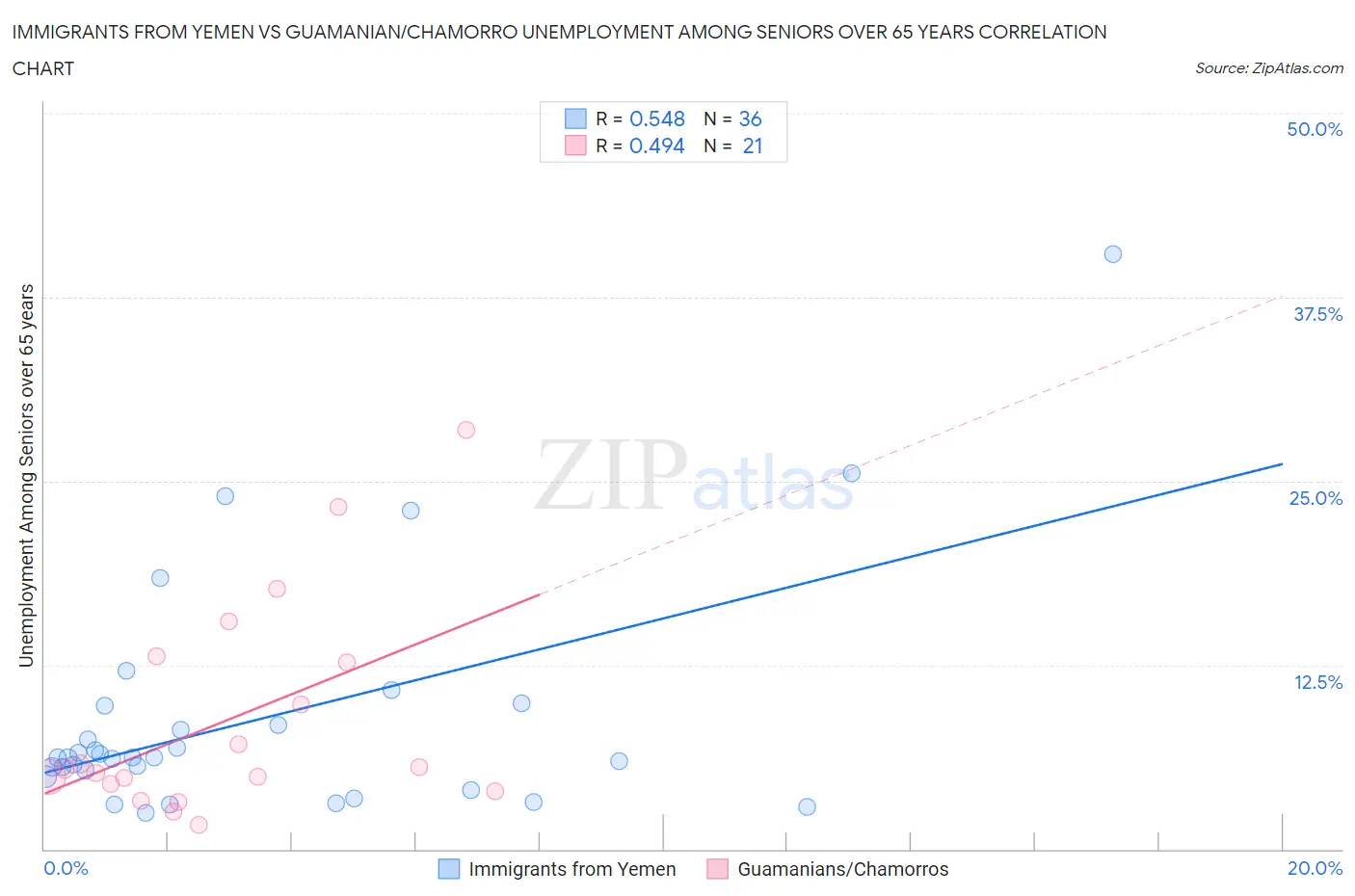 Immigrants from Yemen vs Guamanian/Chamorro Unemployment Among Seniors over 65 years