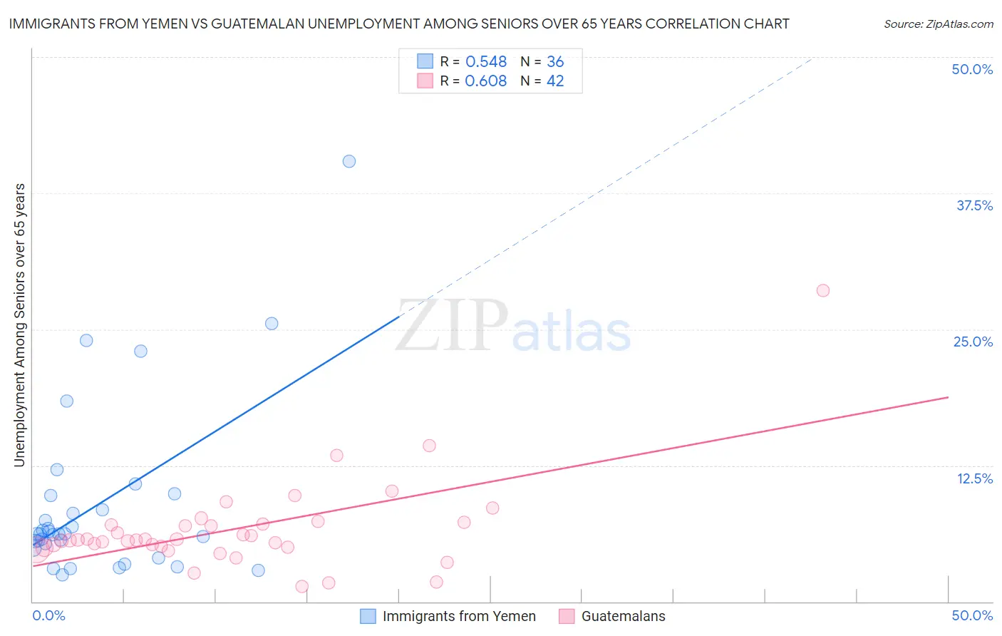 Immigrants from Yemen vs Guatemalan Unemployment Among Seniors over 65 years