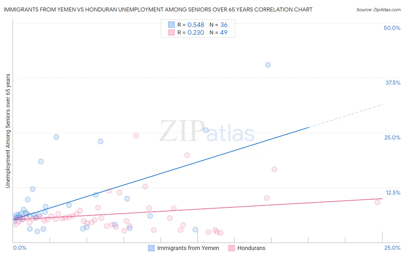 Immigrants from Yemen vs Honduran Unemployment Among Seniors over 65 years