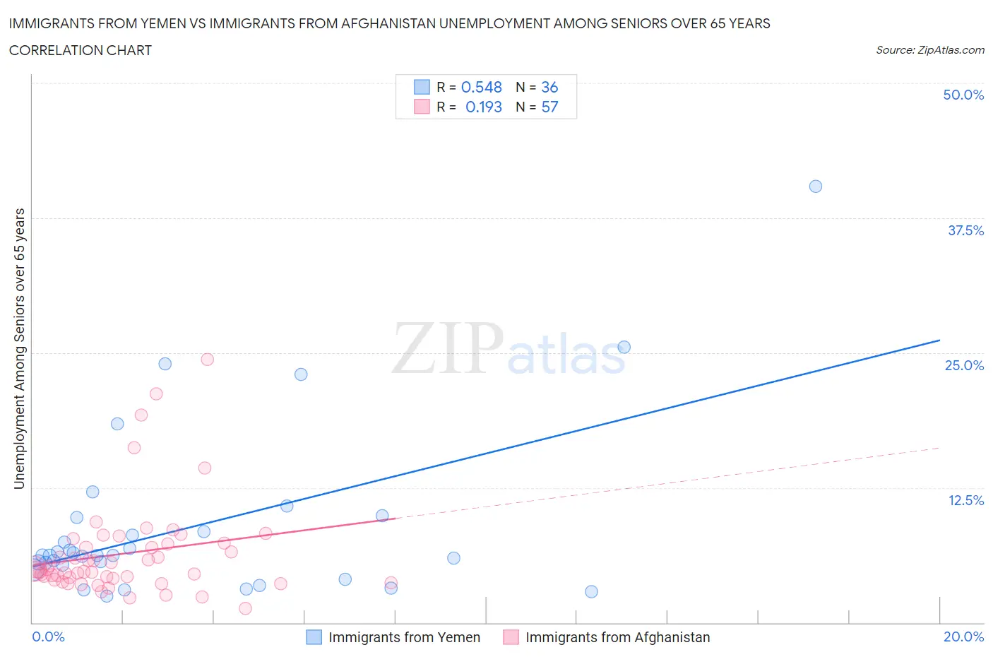 Immigrants from Yemen vs Immigrants from Afghanistan Unemployment Among Seniors over 65 years