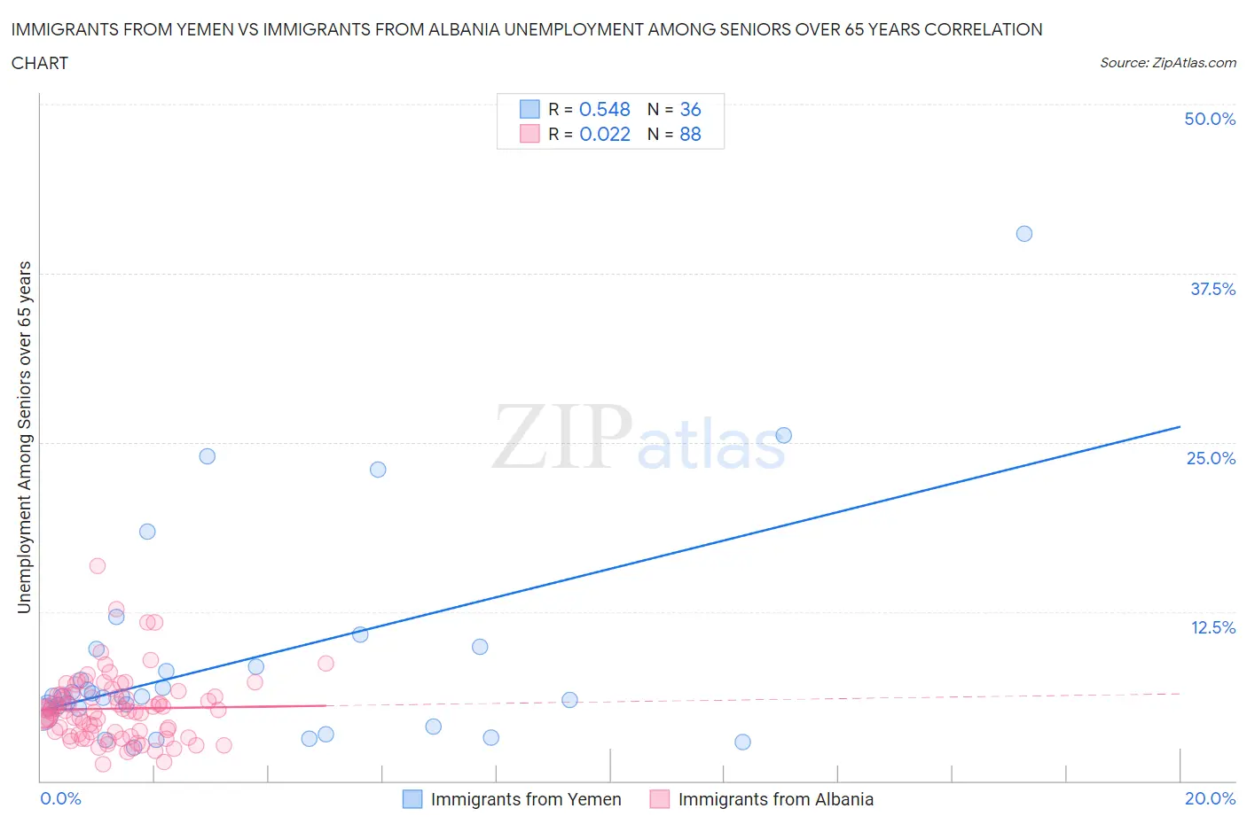 Immigrants from Yemen vs Immigrants from Albania Unemployment Among Seniors over 65 years