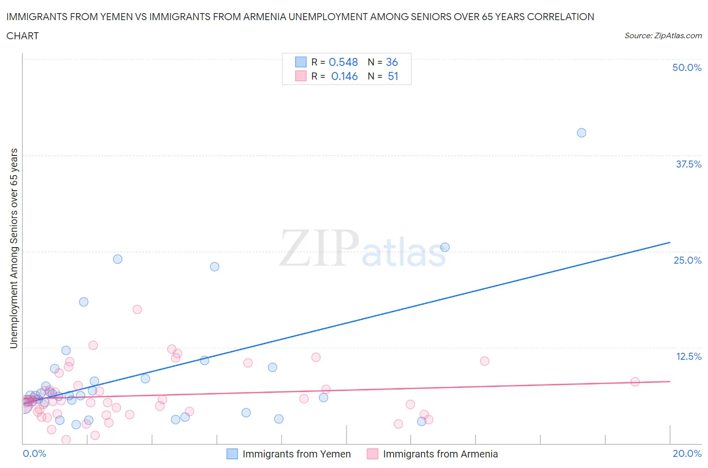 Immigrants from Yemen vs Immigrants from Armenia Unemployment Among Seniors over 65 years
