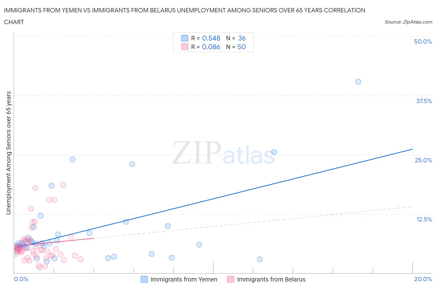 Immigrants from Yemen vs Immigrants from Belarus Unemployment Among Seniors over 65 years