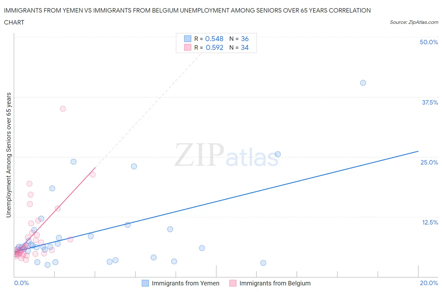 Immigrants from Yemen vs Immigrants from Belgium Unemployment Among Seniors over 65 years