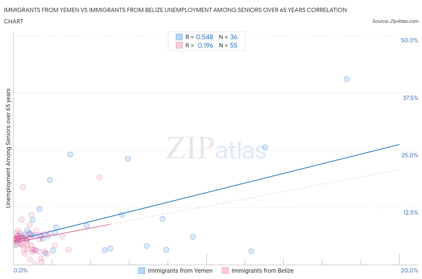 Immigrants from Yemen vs Immigrants from Belize Unemployment Among Seniors over 65 years