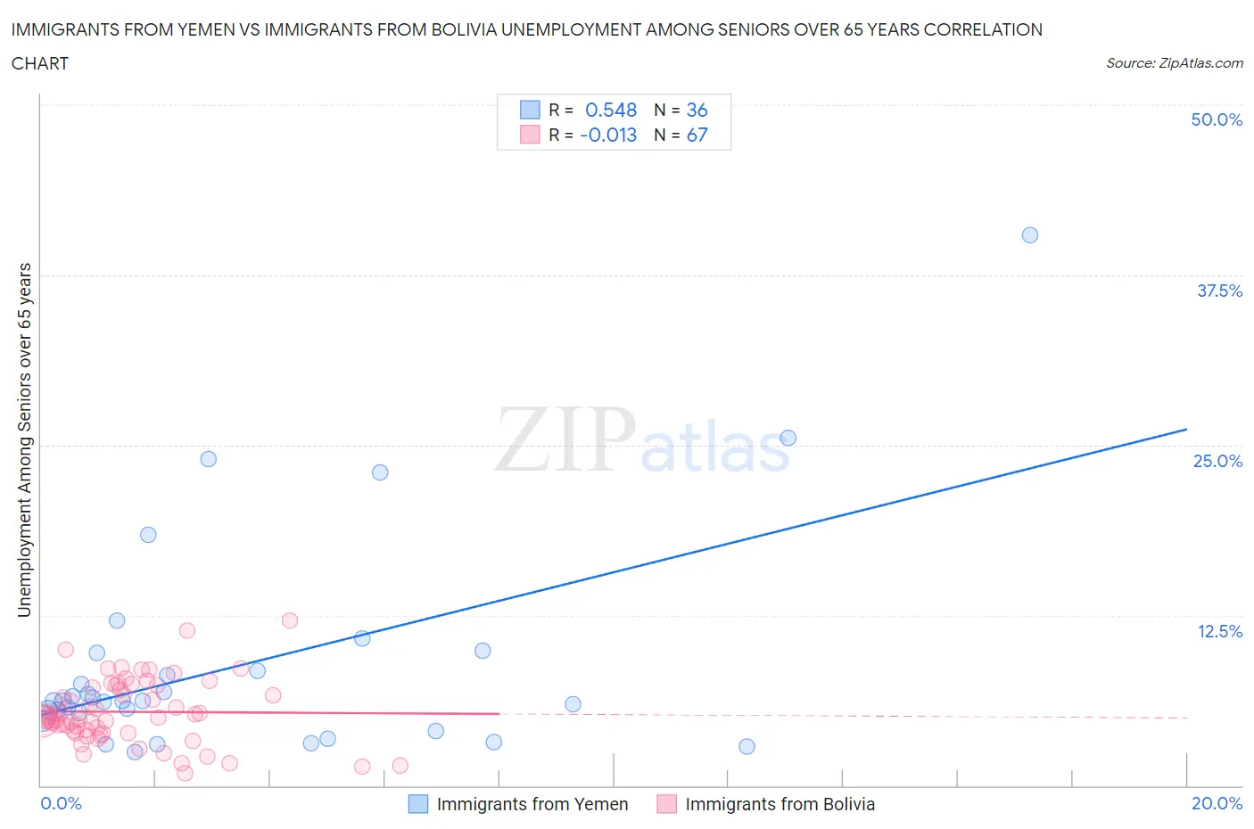 Immigrants from Yemen vs Immigrants from Bolivia Unemployment Among Seniors over 65 years
