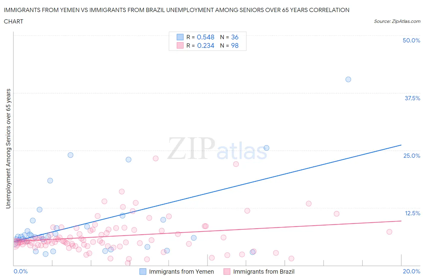 Immigrants from Yemen vs Immigrants from Brazil Unemployment Among Seniors over 65 years