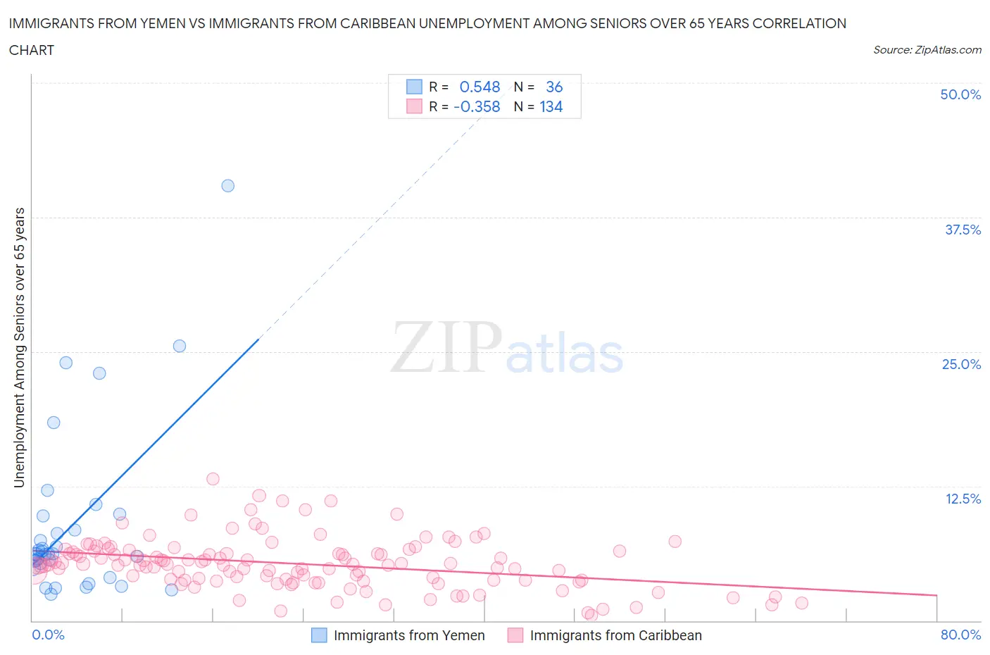 Immigrants from Yemen vs Immigrants from Caribbean Unemployment Among Seniors over 65 years