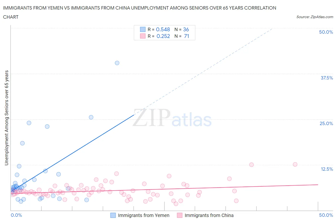 Immigrants from Yemen vs Immigrants from China Unemployment Among Seniors over 65 years
