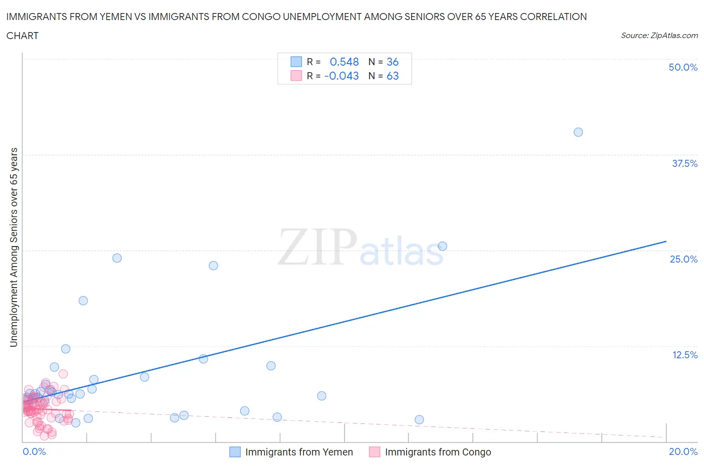 Immigrants from Yemen vs Immigrants from Congo Unemployment Among Seniors over 65 years