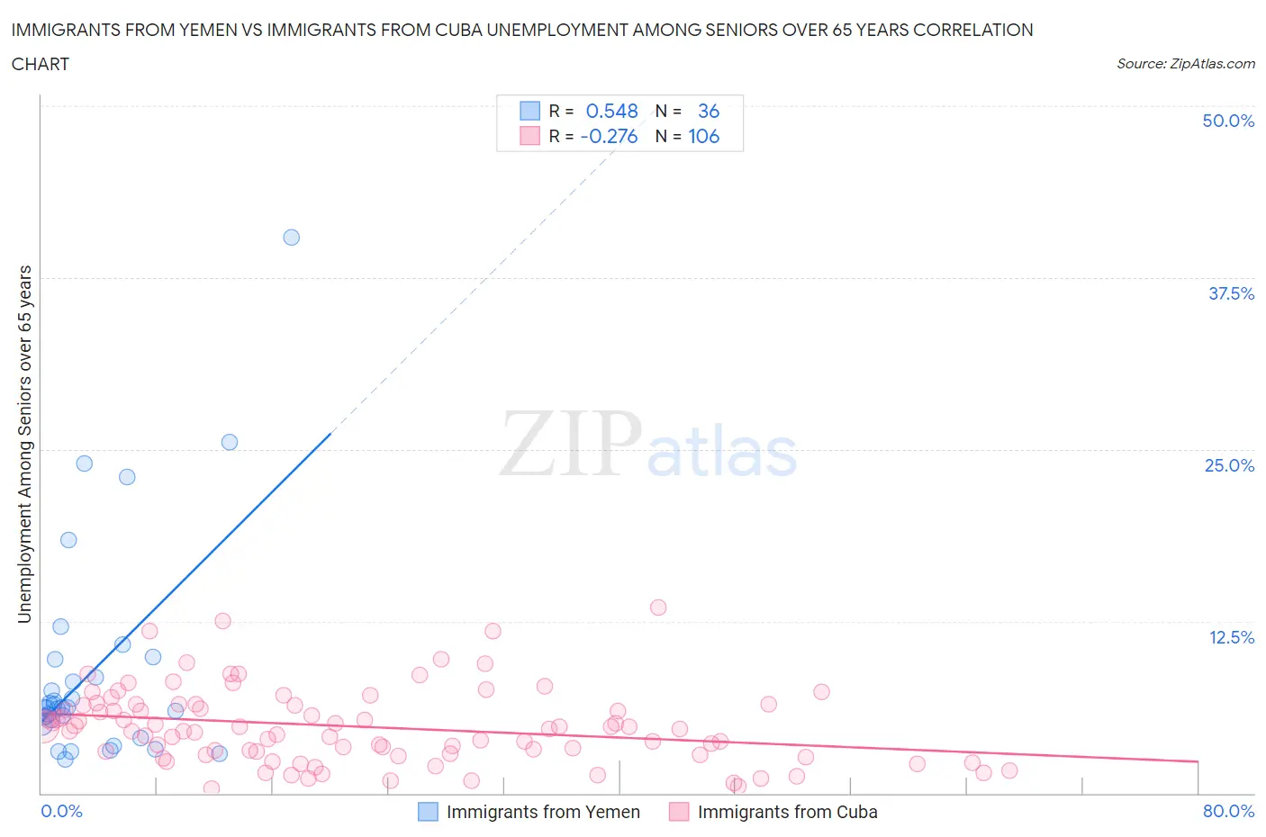 Immigrants from Yemen vs Immigrants from Cuba Unemployment Among Seniors over 65 years