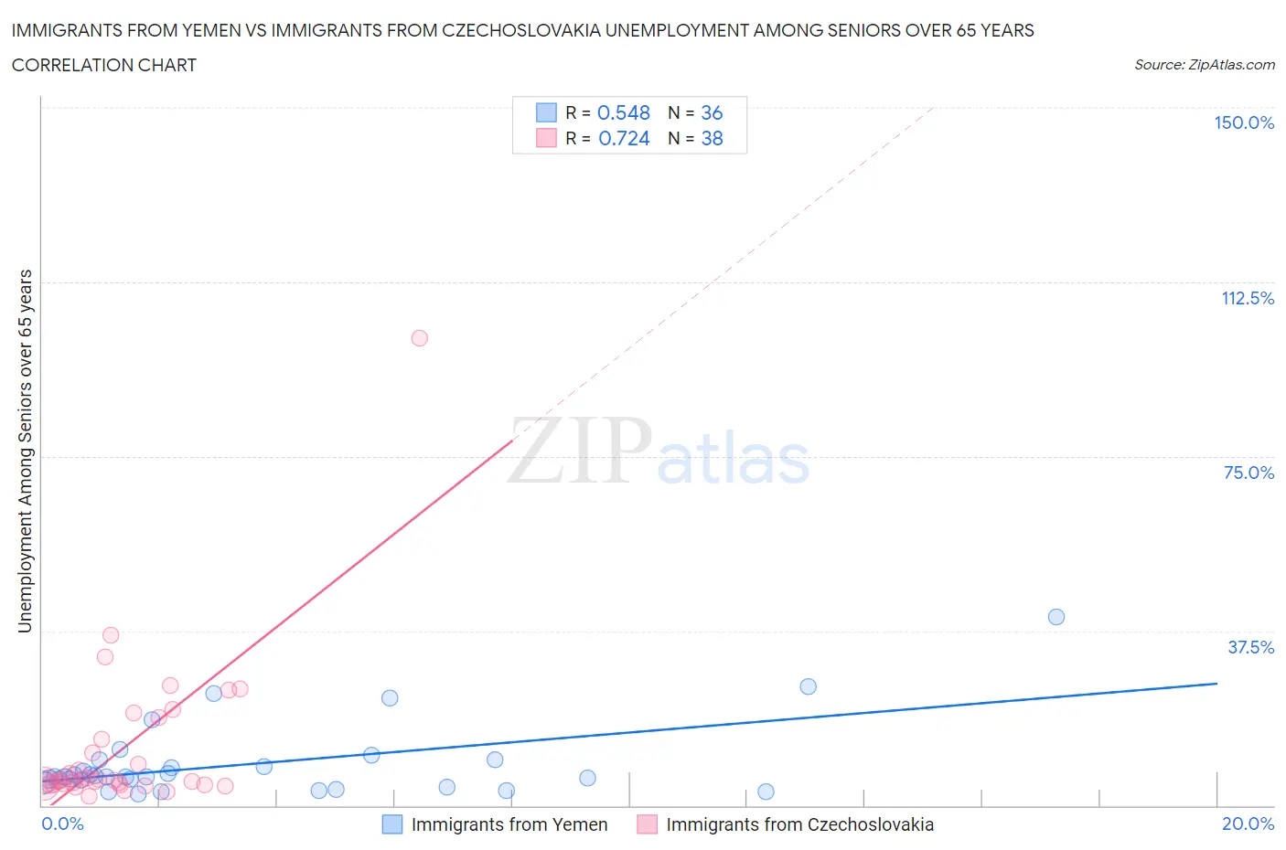 Immigrants from Yemen vs Immigrants from Czechoslovakia Unemployment Among Seniors over 65 years