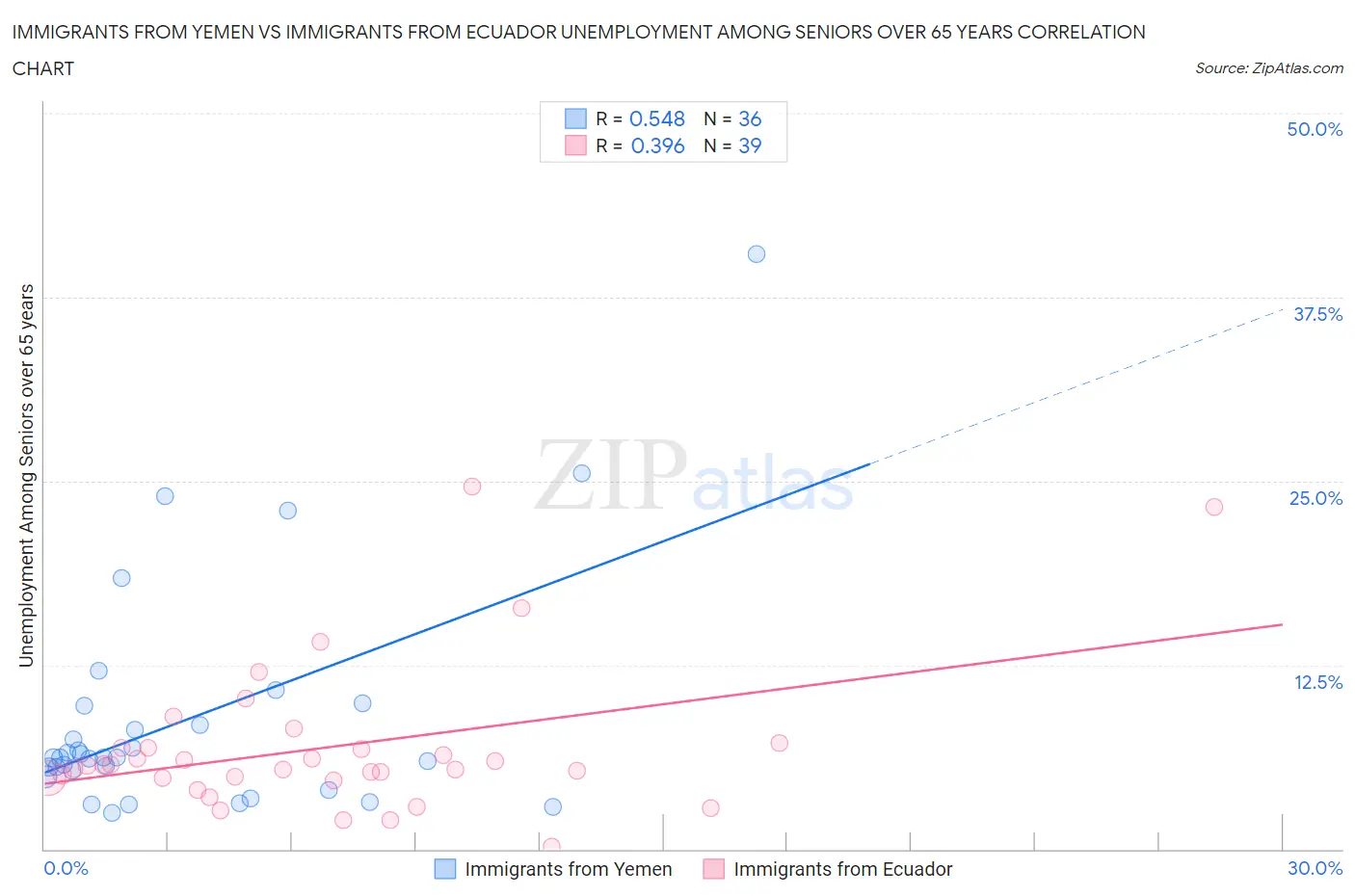 Immigrants from Yemen vs Immigrants from Ecuador Unemployment Among Seniors over 65 years