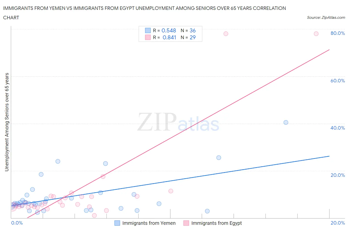 Immigrants from Yemen vs Immigrants from Egypt Unemployment Among Seniors over 65 years