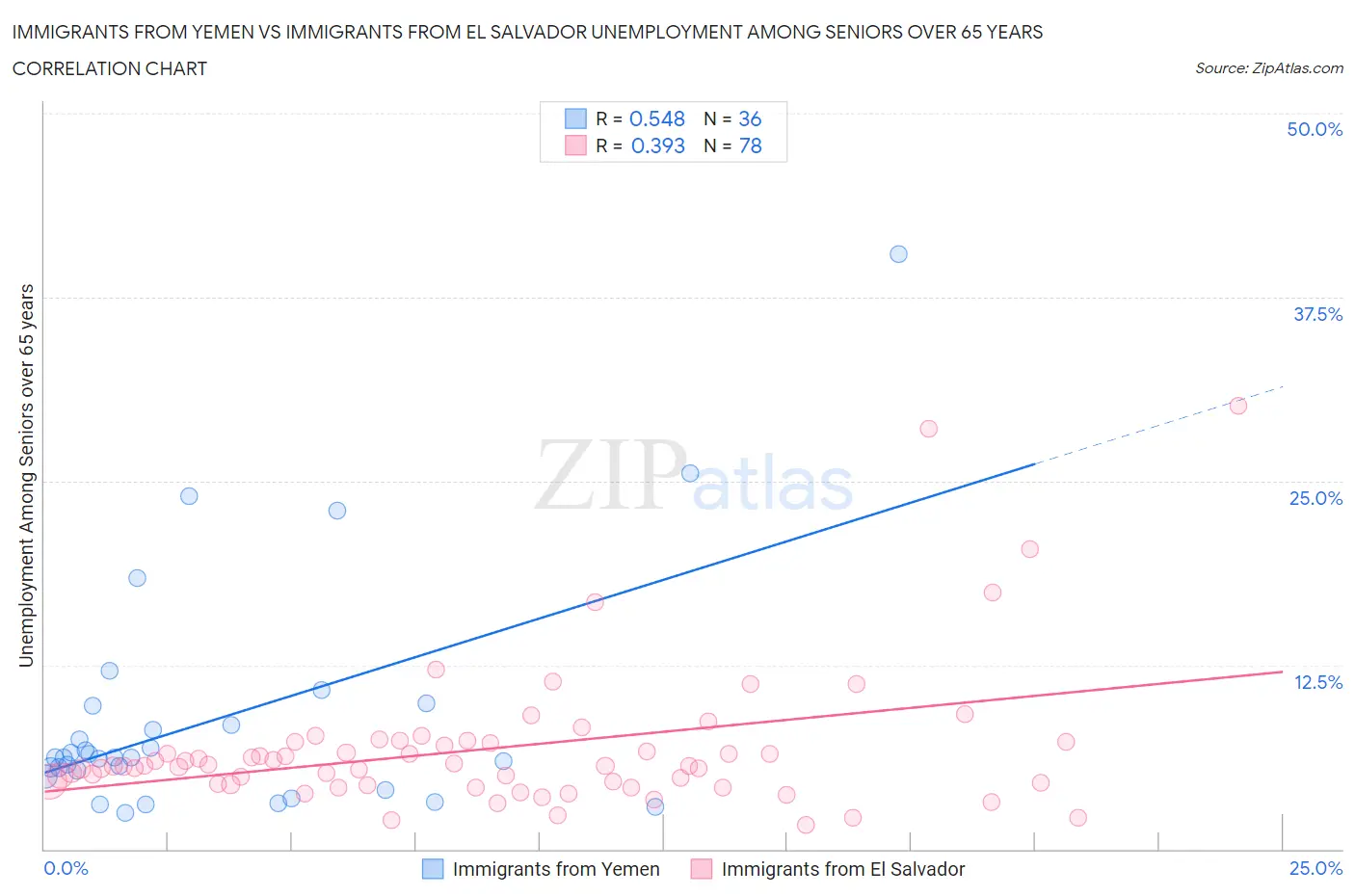 Immigrants from Yemen vs Immigrants from El Salvador Unemployment Among Seniors over 65 years