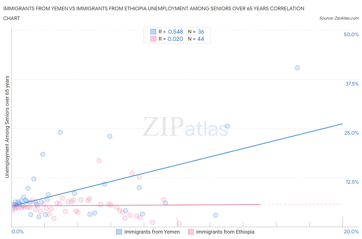 Immigrants from Yemen vs Immigrants from Ethiopia Unemployment Among Seniors over 65 years